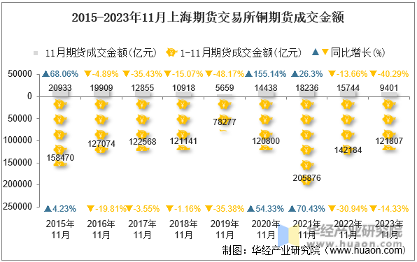 2015-2023年11月上海期货交易所铜期货成交金额