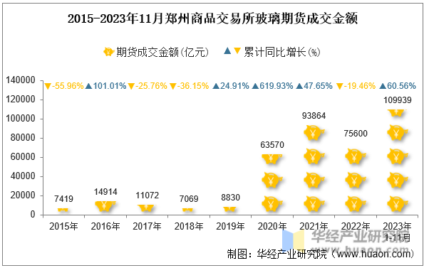 2015-2023年11月郑州商品交易所玻璃期货成交金额