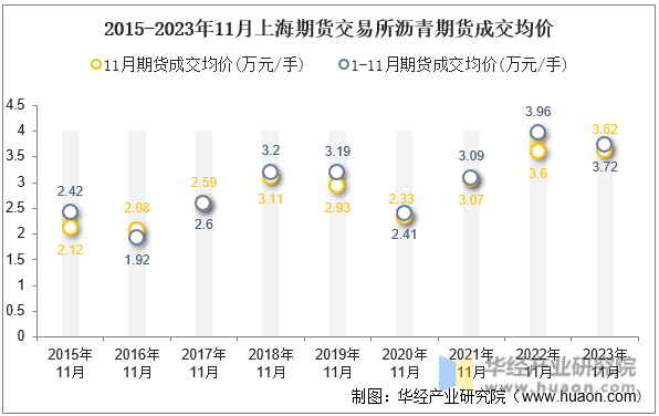 2015-2023年11月上海期货交易所沥青期货成交均价