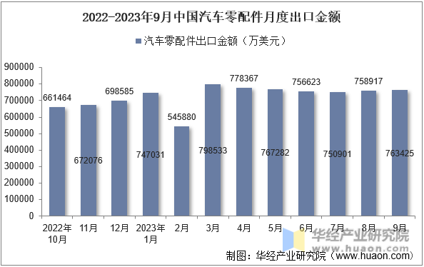 2022-2023年9月中国汽车零配件月度出口金额