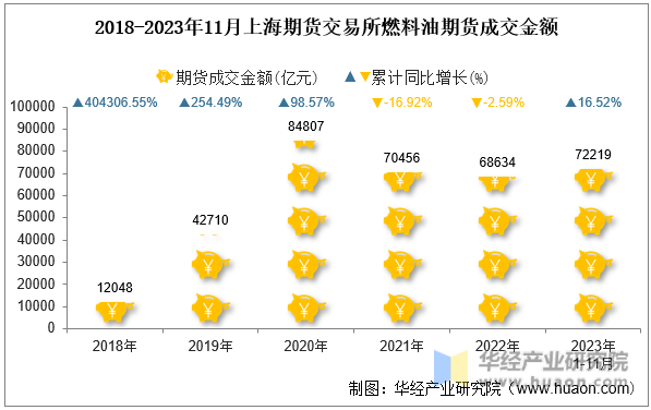 2018-2023年11月上海期货交易所燃料油期货成交金额