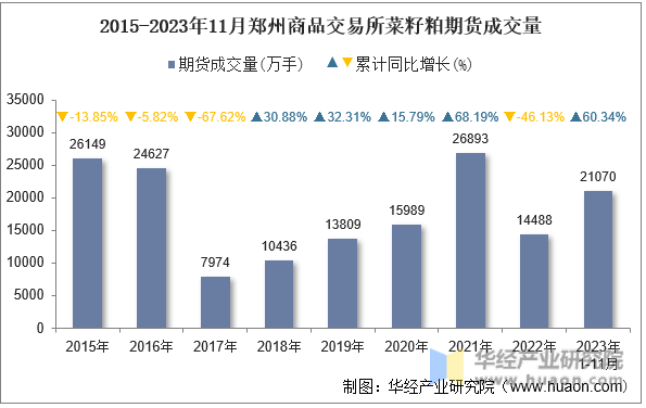 2015-2023年11月郑州商品交易所菜籽粕期货成交量