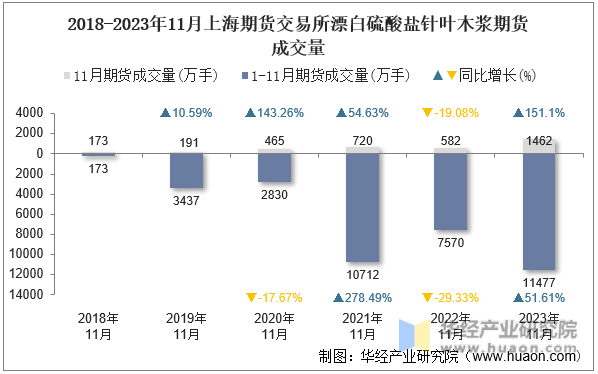 2018-2023年11月上海期货交易所漂白硫酸盐针叶木浆期货成交量