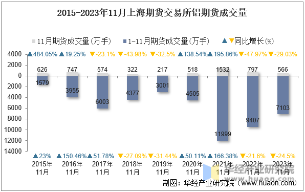 2015-2023年11月上海期货交易所铝期货成交量