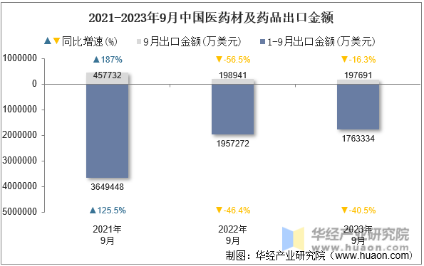 2021-2023年9月中国医药材及药品出口金额
