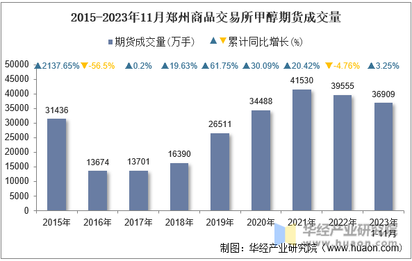 2015-2023年11月郑州商品交易所甲醇期货成交量