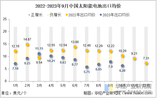 2022-2023年9月中国太阳能电池出口均价