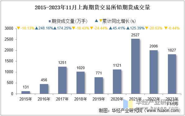 2015-2023年11月上海期货交易所铅期货成交量