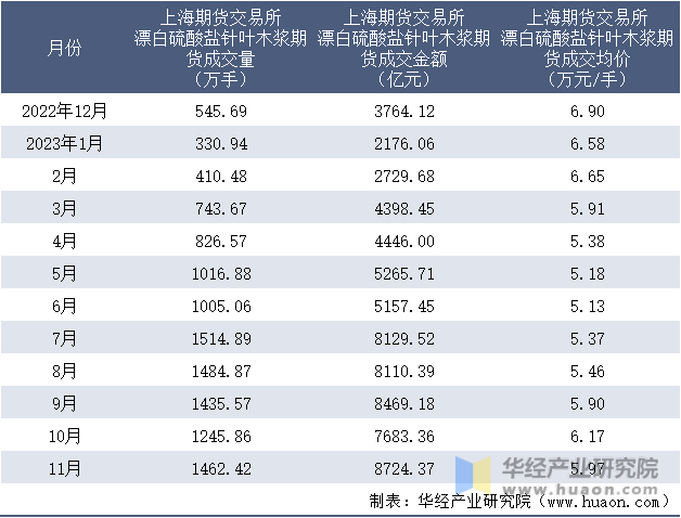 2022-2023年11月上海期货交易所漂白硫酸盐针叶木浆期货成交情况统计表