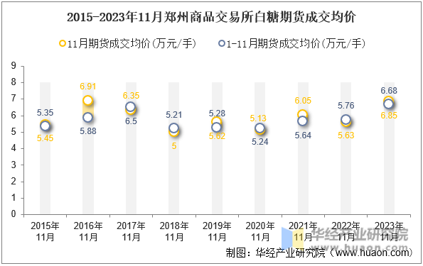 2015-2023年11月郑州商品交易所白糖期货成交均价