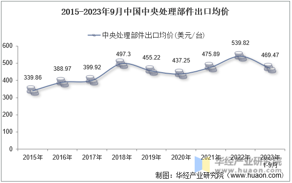 2015-2023年9月中国中央处理部件出口均价