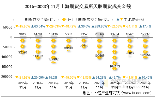 2015-2023年11月上海期货交易所天胶期货成交金额