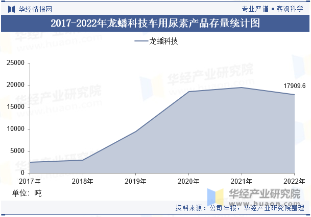 2017-2022年龙蟠科技车用尿素产品存量统计图