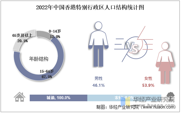 2022年中国香港特别行政区人口结构统计图