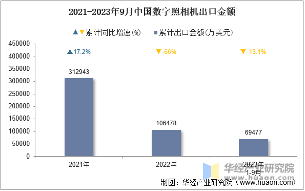 2021-2023年9月中国数字照相机出口金额