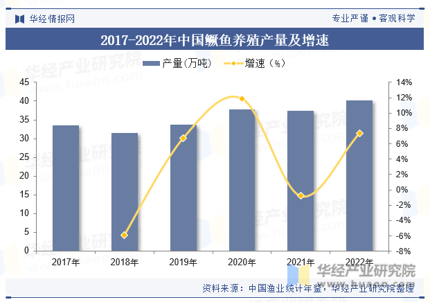2017-2022年中国鳜鱼养殖产量及增速