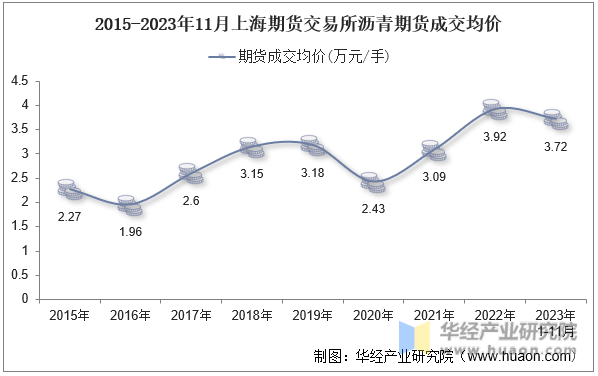 2015-2023年11月上海期货交易所沥青期货成交均价