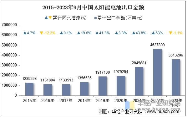 2015-2023年9月中国太阳能电池出口金额