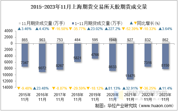 2015-2023年11月上海期货交易所天胶期货成交量