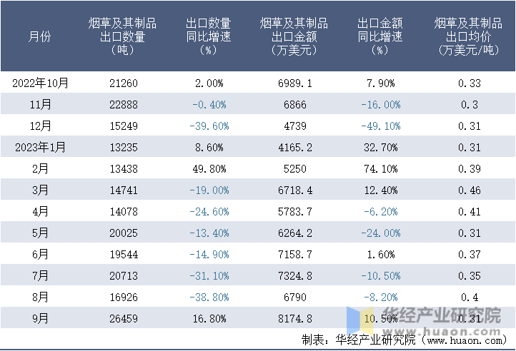 2022-2023年9月中国烟草及其制品出口情况统计表