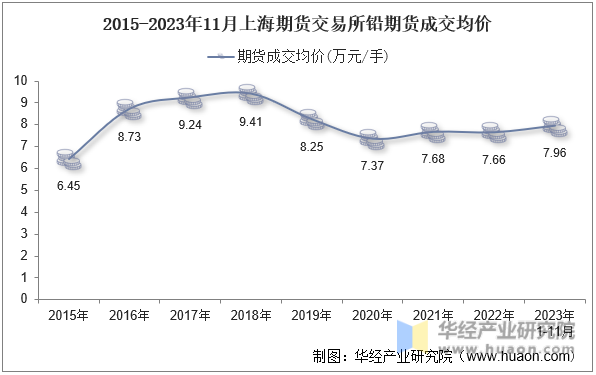 2015-2023年11月上海期货交易所铅期货成交均价