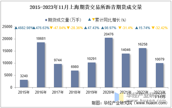 2015-2023年11月上海期货交易所沥青期货成交量