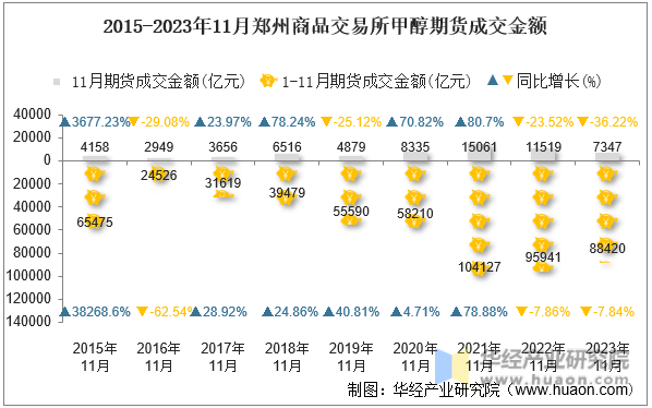 2015-2023年11月郑州商品交易所甲醇期货成交金额