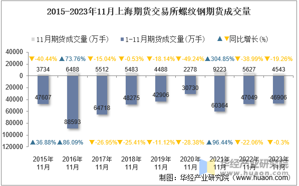 2015-2023年11月上海期货交易所螺纹钢期货成交量