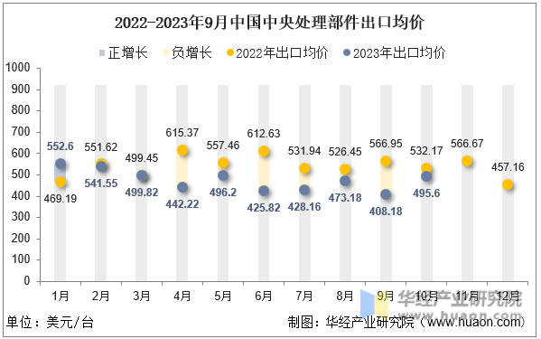 2022-2023年9月中国中央处理部件出口均价