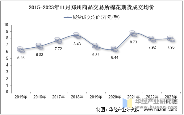 2015-2023年11月郑州商品交易所棉花期货成交均价