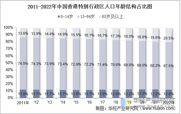 2011-2022年中国香港特别行政区人口年龄结构占比图