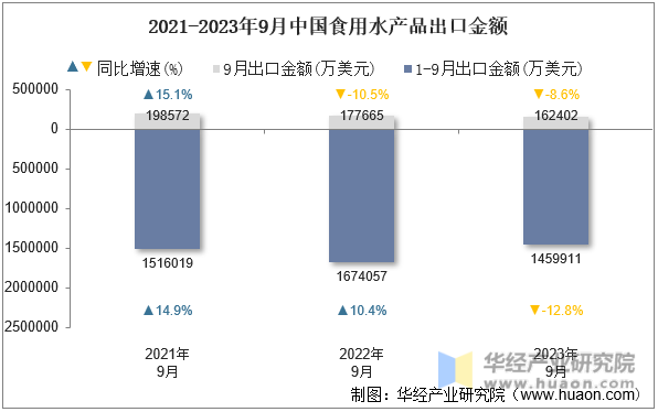 2021-2023年9月中国食用水产品出口金额