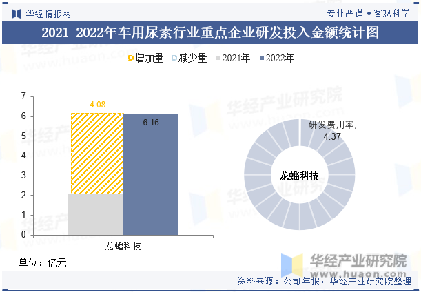 2021-2022年车用尿素行业重点企业研发投入金额统计图
