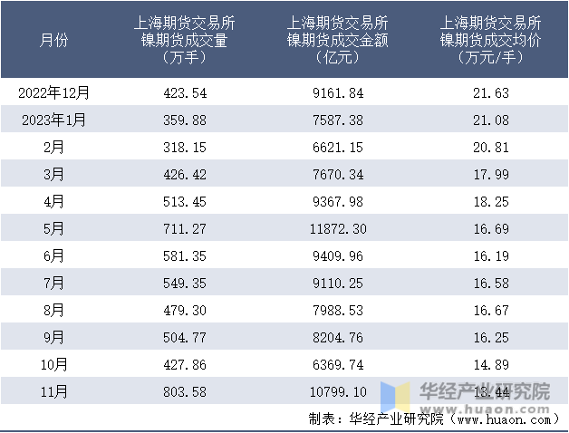 2022-2023年11月上海期货交易所镍期货成交情况统计表