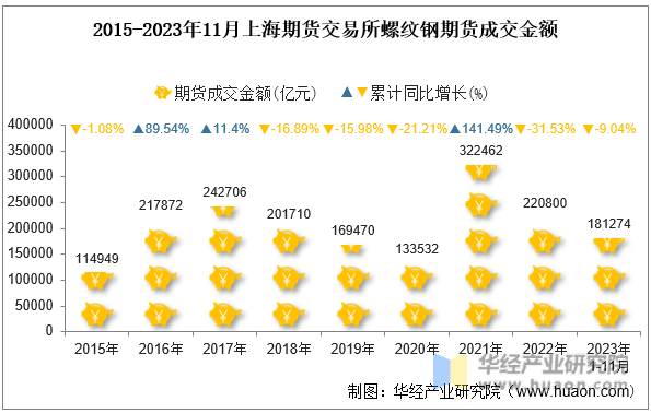2015-2023年11月上海期货交易所螺纹钢期货成交金额