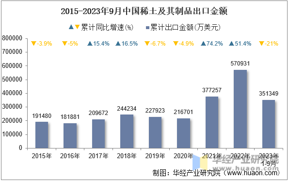 2015-2023年9月中国稀土及其制品出口金额