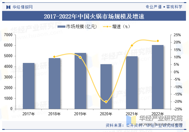 2017-2022年中国火锅市场规模及增速