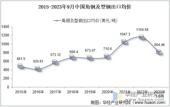 2015-2023年9月中国角钢及型钢出口均价