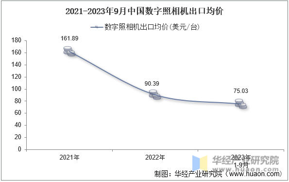 2021-2023年9月中国数字照相机出口均价