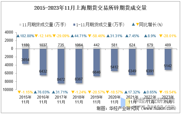 2015-2023年11月上海期货交易所锌期货成交量