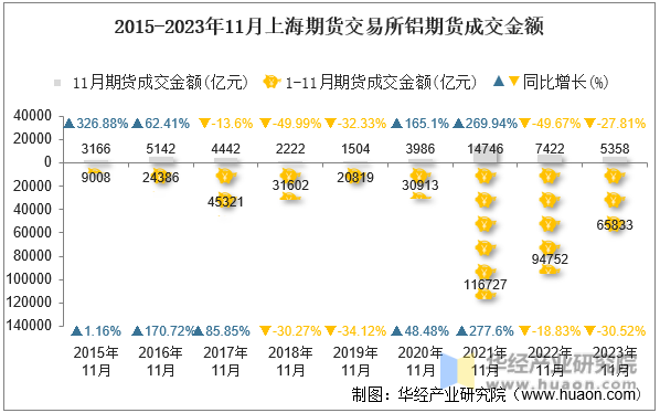 2015-2023年11月上海期货交易所铝期货成交金额