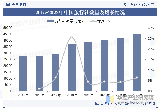 2015-2022年中国旅行社数量及增长情况