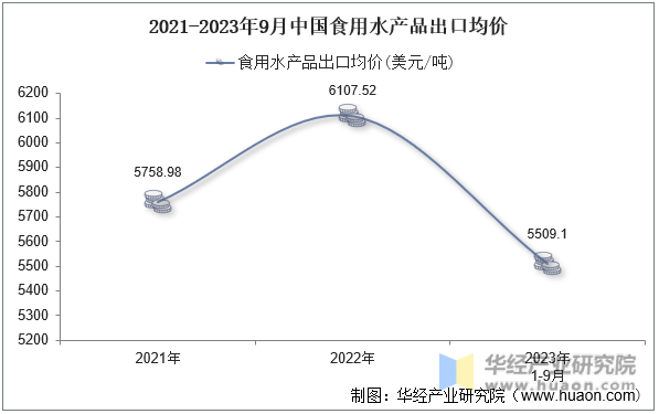 2021-2023年9月中国食用水产品出口均价