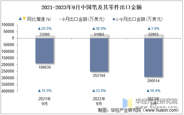 2022-2023年9月中国笔及其零件月度出口金额