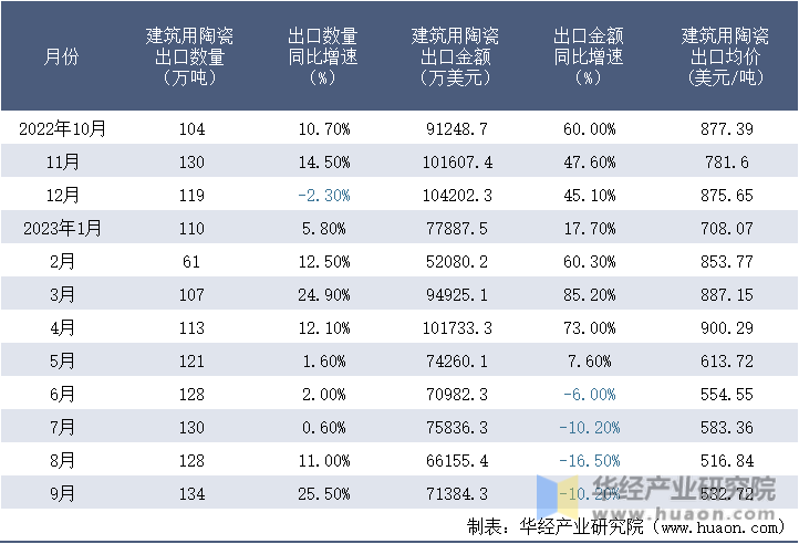 2022-2023年9月中国建筑用陶瓷出口情况统计表