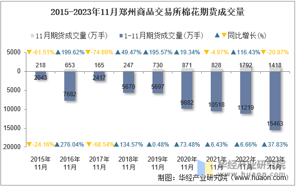 2015-2023年11月郑州商品交易所棉花期货成交量