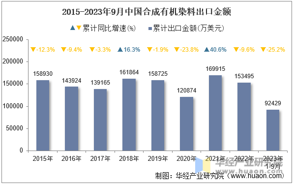 2015-2023年9月中国合成有机染料出口金额