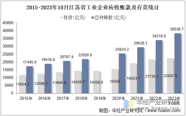 2015-2023年10月江苏省工业企业应收账款及存货统计
