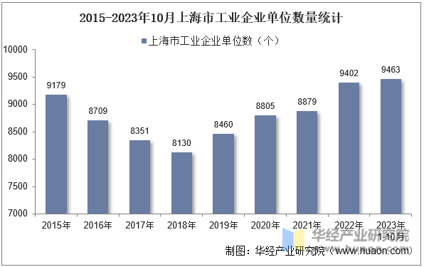 2015-2023年10月上海市工业企业单位数量统计