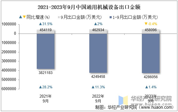 2021-2023年9月中国通用机械设备出口金额